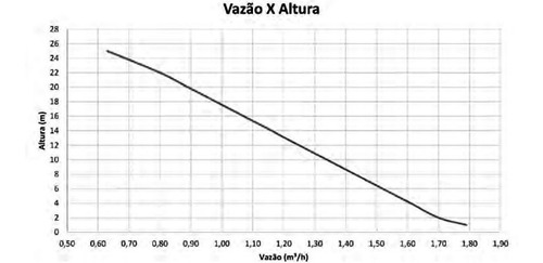 Imagem 3 de 7 de Bomba Agua Periferica Poço Piscina Encher Caixa 1/2hp Bivolt