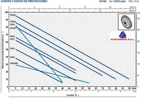 Imagen 4 de 5 de Bomba Periferica Pedrollo Pk 70 0,7 Hp 380v Origen Italia