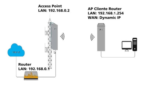 Enlace Internet Tp-link Cpe510 Punto A Punto 15km 5.8ghz