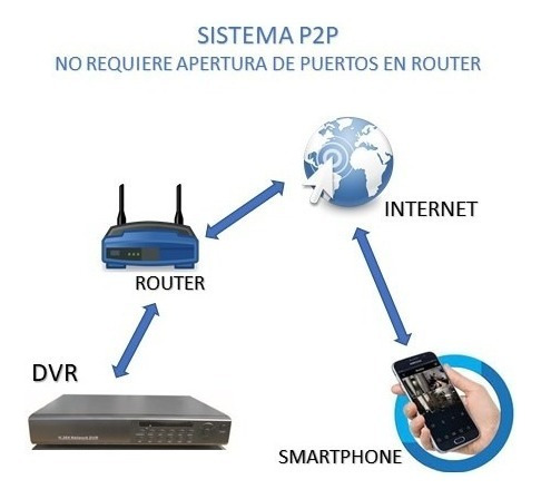 Dahua Kit Seguridad Dvr 4 Ch Hdmi P2p + 2 Camaras Full Hd 1080p 2mp Interior Exterior Ip 67 + Disco 500 Gb