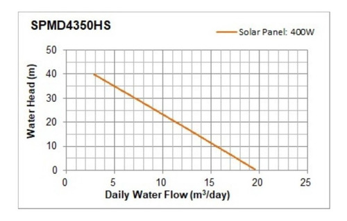 Imagem 4 de 7 de Bombeamento Água Solar Helicoidal 40mca 4 Pol 4 - 15m³/dia