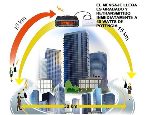 Repetidor Loro O Perico Motorola, Kenwood, Icom, Yaesu