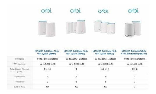 Imagen 5 de 7 de Netgear Orbi - Sistema De Malla Wifi Compacto Para Todo El