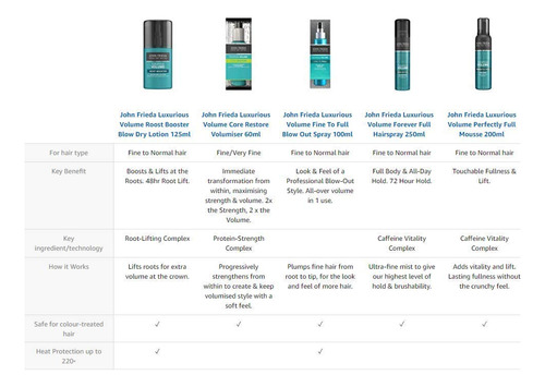 John Frieda Luxurious Volume Touchably Full - Set De ChampĂș