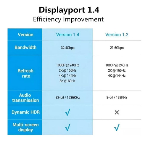 Cabo Displayport 1.4 8k 60hz 4k 144hz 1,5 Metros