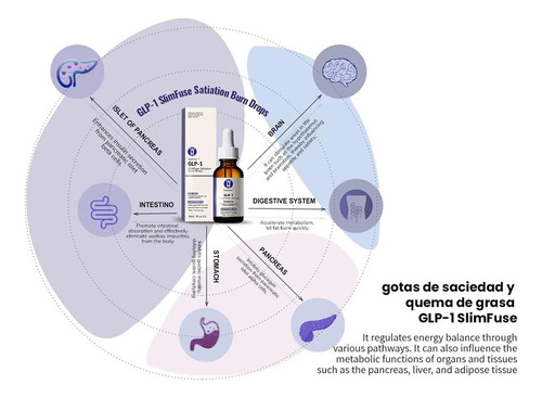 Gotas Estimulantes Y Quemadoras De Saciedad Glp-1 De