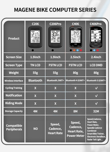 Ciclocumptador Gps Magene C206 Pro