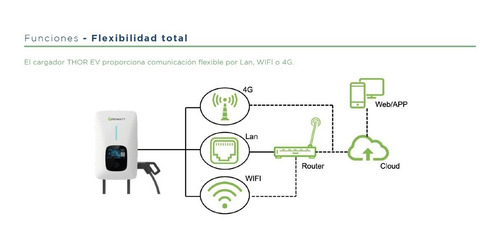 Imagen 9 de 10 de Cargador De Auto Vehículo Eléctrico 7,4 Kw 32a Tipo 2 (fijo)