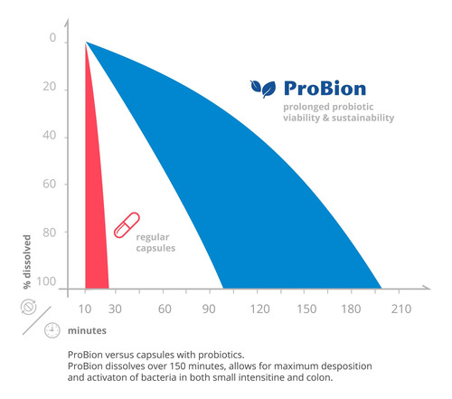Probion Active Tabletas Probióticos Liberación Prolongada