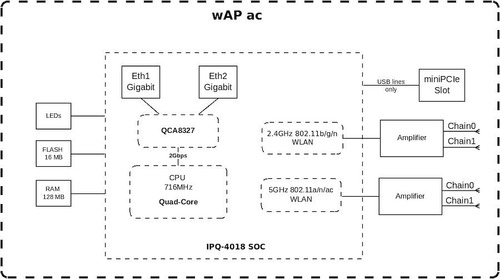 Imagen 5 de 6 de Acces Point Mikrotik Rbwapg-5hacd2hnd Ac Lite 650mhz Cpu