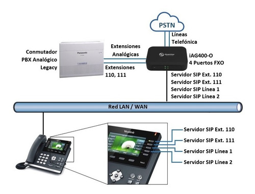 Gateway Con Servidor Sip 2 Puertos Fxo Linea Pbx Extensiones