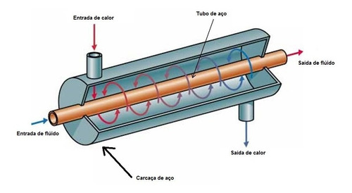 Trocador De Calor Do Tipo Casco E Tubo