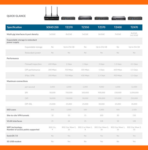Sonicwall Tz270 Secure Upgrade Plus 2yr Advanced Edition