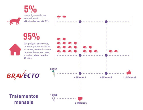 Bravecto Plus Gatos Transdermal De 2,8 A 6,25 Kg - 250 Mg