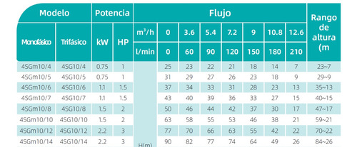 Bomba Pozo Profundo 4 Pulgadas Shimge 2hp 20m Cable 210l/m