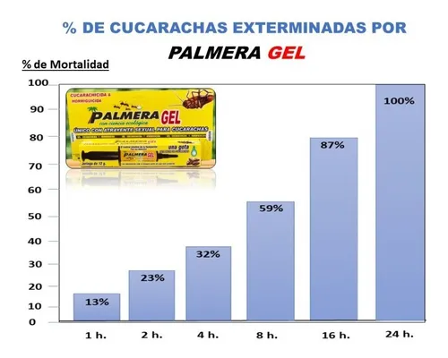 Gel Matas Cucaracha Palmera