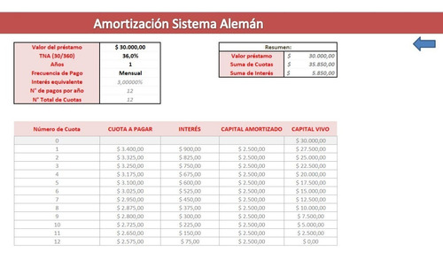 Simulación Amortización Prestamos Sistema Francés Y Alemán