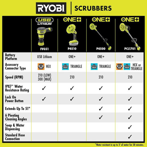 Ryobi Kit Cepillo Limpieza Inalámbrico One+ 18v P4510k