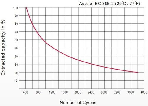 Imagen 2 de 4 de Batería Gel Ciclo Profundo 12v 100ah Ultracell Solar Eólica