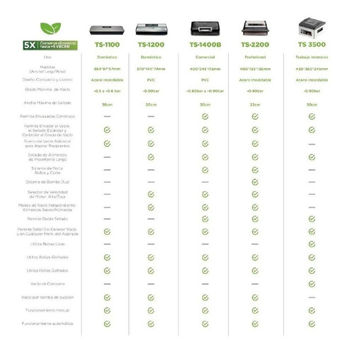 Imagen 5 de 7 de Envasadora Vacio Turbosaver Ts-1200 Domestica