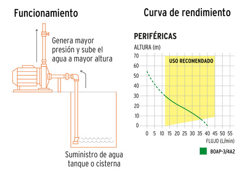 Bomba Periférica 3/4 Hp, Altura Máxima 55 M, Truper