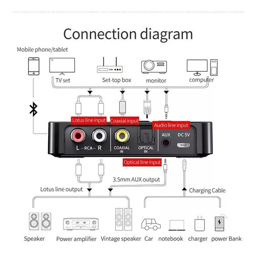 - Receptor De Audio Estéreo Bluetooth 5.0 Transmisor Fm.