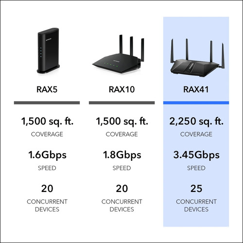 Router Gamer Wifi Netgear Nighthawk Ax5 Ax3600 3.45 Gbps