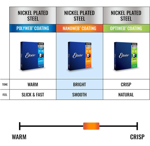 Cuerdas Para Guitarra Eléctrica Con Revestimiento Nanoweb, L