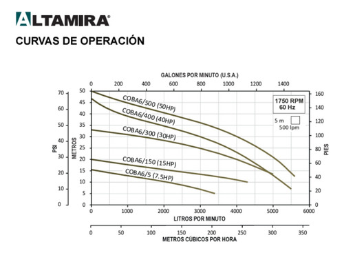 Motobomba Sumergible Para Lodos Coba 15 Hp Desc 6 PuLG 230 V
