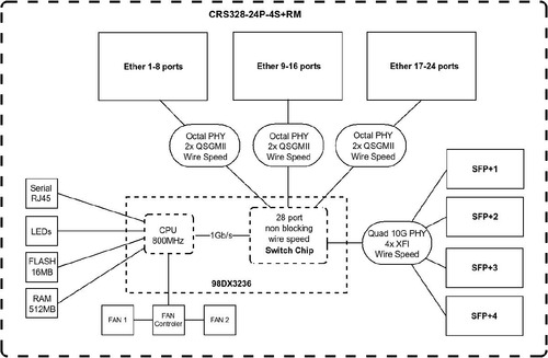 Imagen 2 de 4 de Router Mikrotik Crs328-24p-4s+rm 24 Puertos Gigabit + 4 Sfp