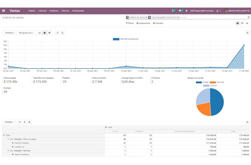 Software Para Pymes Odoo - Venta Operación Contabilidad Rrhh