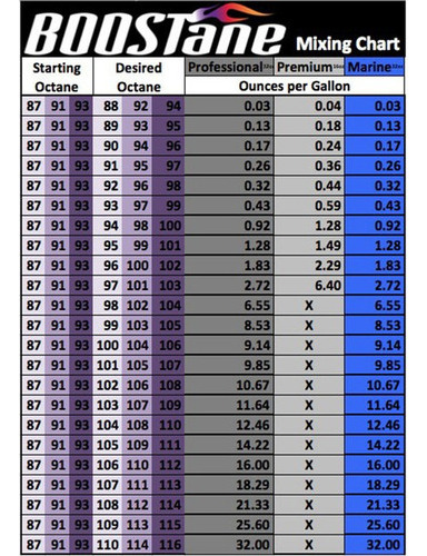 Elevador De Octanaje (23 Octanos) 32 Oz Boostane