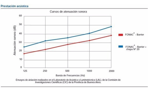 Imagen 5 de 6 de Fonac Barrier 3mm 1,22m X 5m Barrera Acústica Aislante