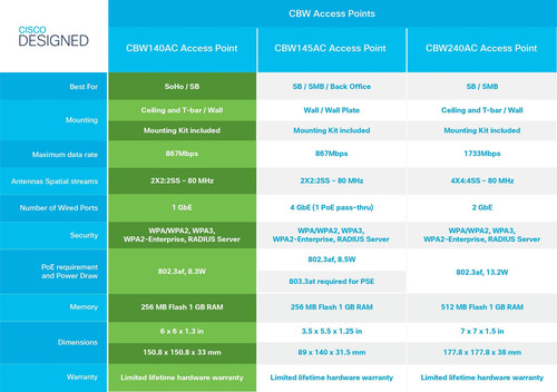 Ponto de acesso Wi-Fi Cisco Business 140ac | 802.11ac | 2x2