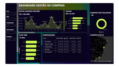 Dashboard Em Power Bi Gestão De Compras