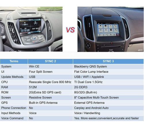 Hx - Módulo De Interfaz Usb Dual Para Ford Apple Carplay Syn