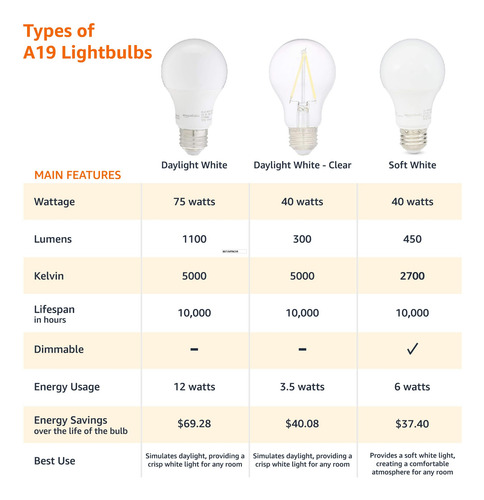 Bombillas Led Amazon Basics A19, 9 W, 2700 K, E26, Paquete D