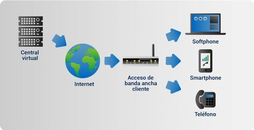 Central Telefónica En La Nube Pbx + 2 Teléfonos Voip