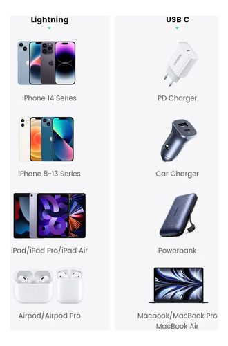 Ugreen Cable Usb C Lightning Para iPhone Certificada 1 Metro