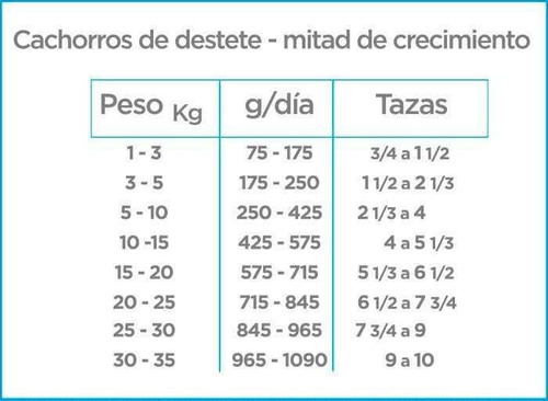 Imagen 3 de 3 de Croquetas Para Perro Nupec Cachorro 20kg