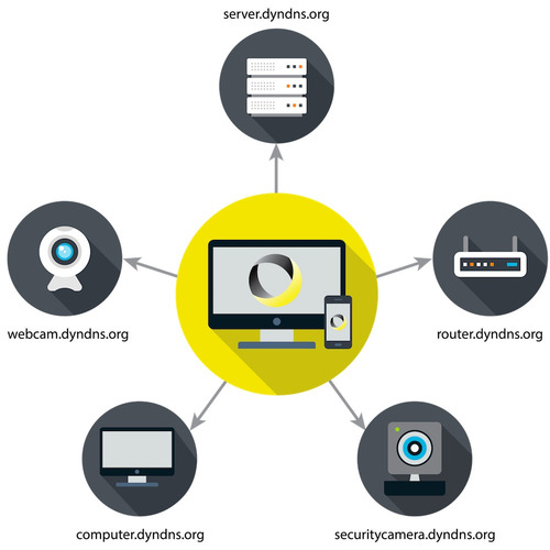 Membresia Dyndns 1 Año Para Router Dvr Camaras Ip