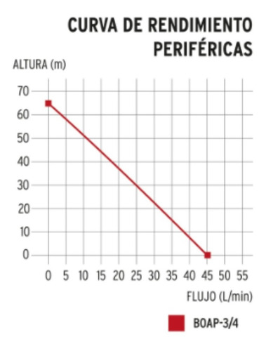 Bomba Periférica 3/4 Hp, Truper Expert