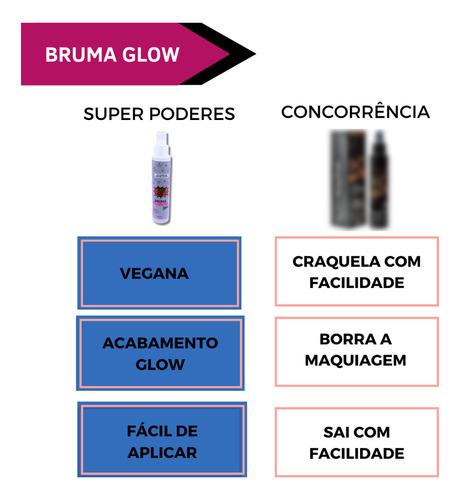 Bruma Fixadora Glow 120 Ml Super Poderes Fixação Brilho