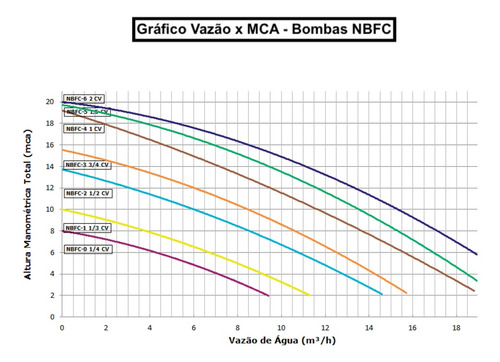 Motobomba Nautilus 1/4cv Nbfc-0 Mono Até 19.000lts