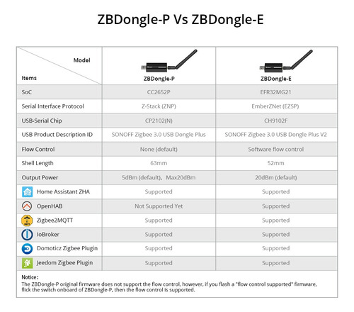 Sonoff Dongle E Zigbee 3.0 Usb Zbdongle Plus V2 Raspberry