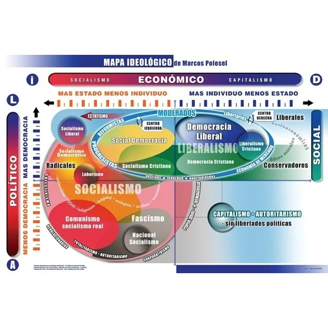 Afiche Mapa Ideológico / Infografía Ideologías Políticas