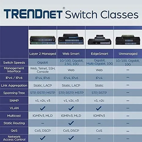Plastico Interruptor Trendnet Greennet Unmanaged