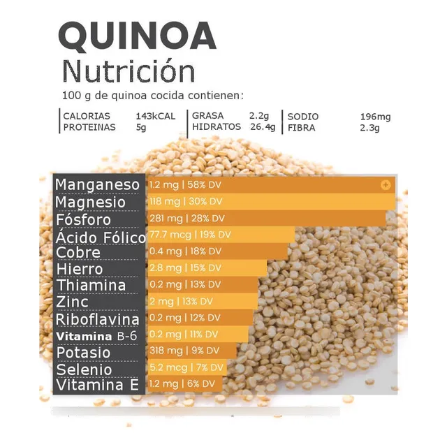 Chia, Quinoa Y Linaza