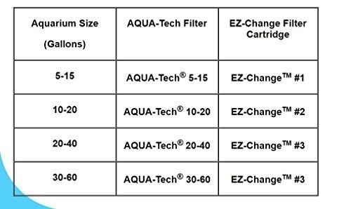 Aqua-Tech EZ-Change Aquarium Filter Cartridge 10-20 Power Filters 3-Pack