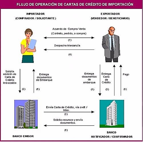 Carta De Credito De Importacion - $ 99.00 en Mercado Libre